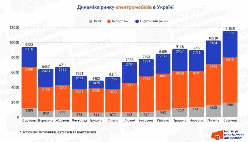 Рекордний серпень: ринок електромобілів в Україні стрімко зростає