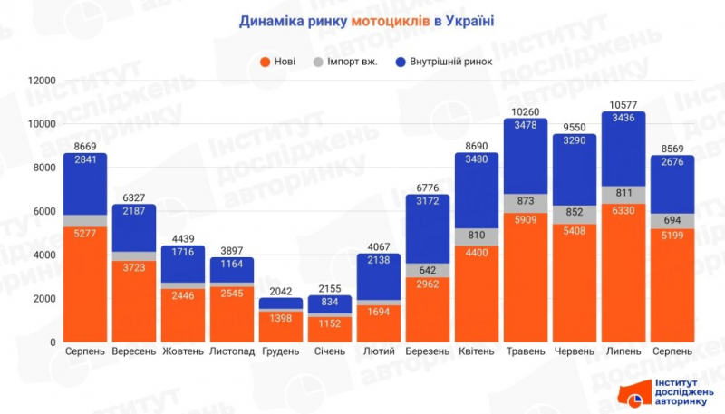 Ринок мотоциклів охолов: продажі в серпні знизилися на 19%