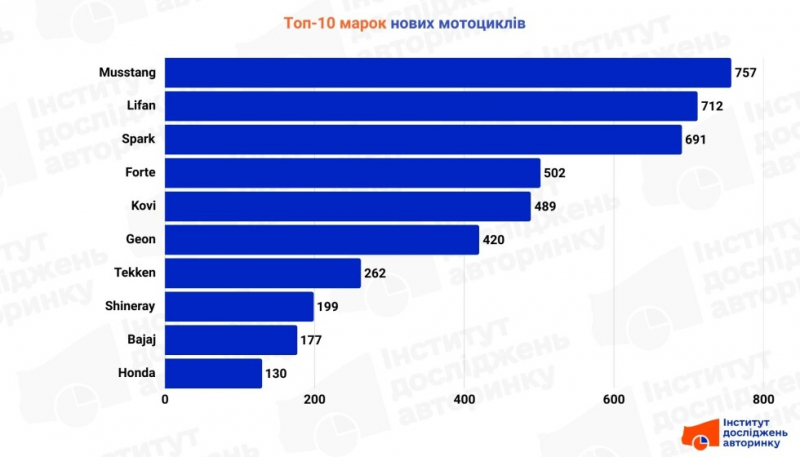 Ринок мотоциклів охолов: продажі в серпні знизилися на 19%