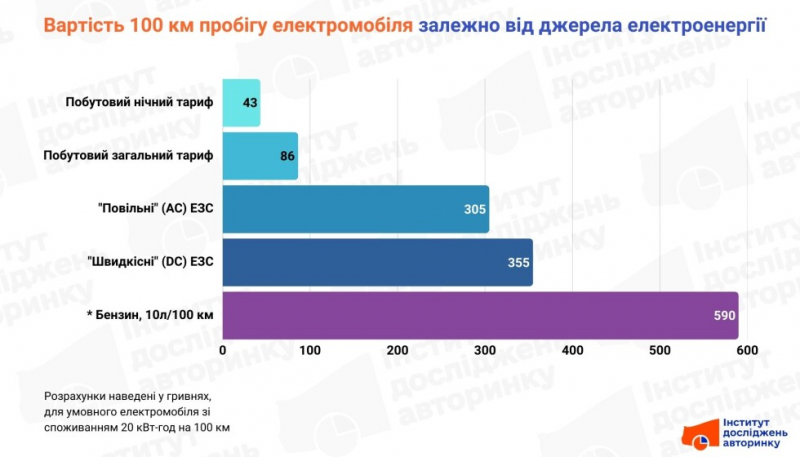 Тарифи на розподіл електроенергії зросли: Скільки коштує зарядити електромобіль в Україні