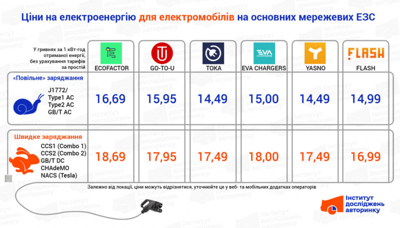 Тарифи на розподіл електроенергії зросли: Скільки коштує зарядити електромобіль в Україні