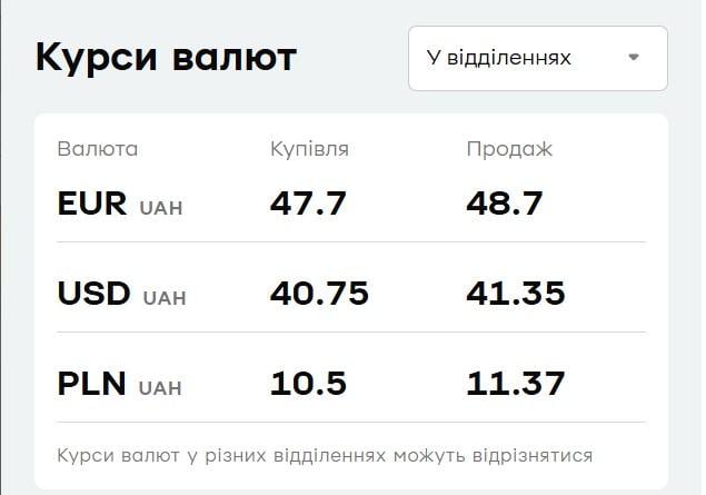 У "ПриватБанку" подешевшала валюта: курс долара і євро на середу