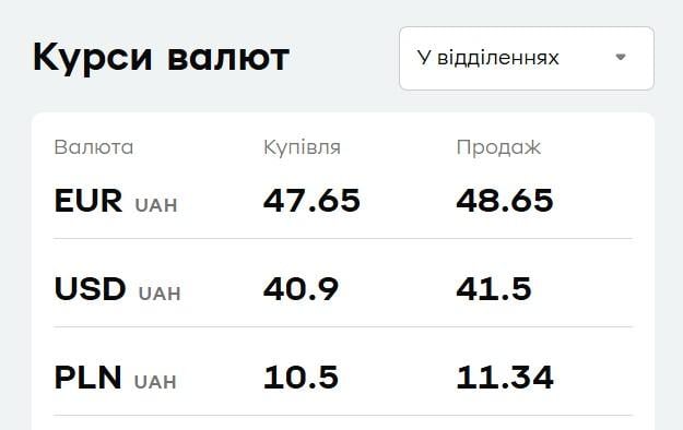 У "ПриватБанку" подорожчав долар: свіжий курс валют 11 вересня