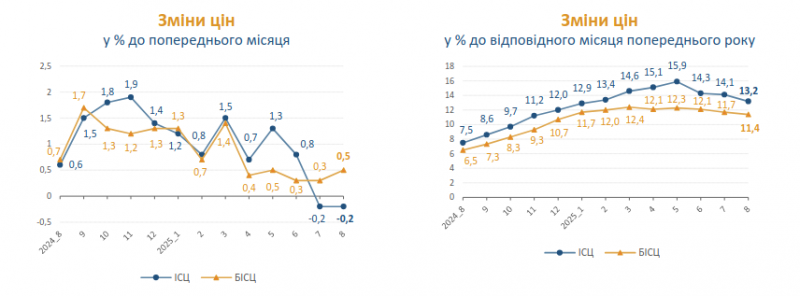 У серпні інфляція в Україні продовжила уповільнення &mdash; Держстат
