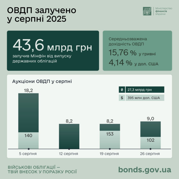 У серпні ОВДП принесли держбюджету 43,6 мільярда гривень