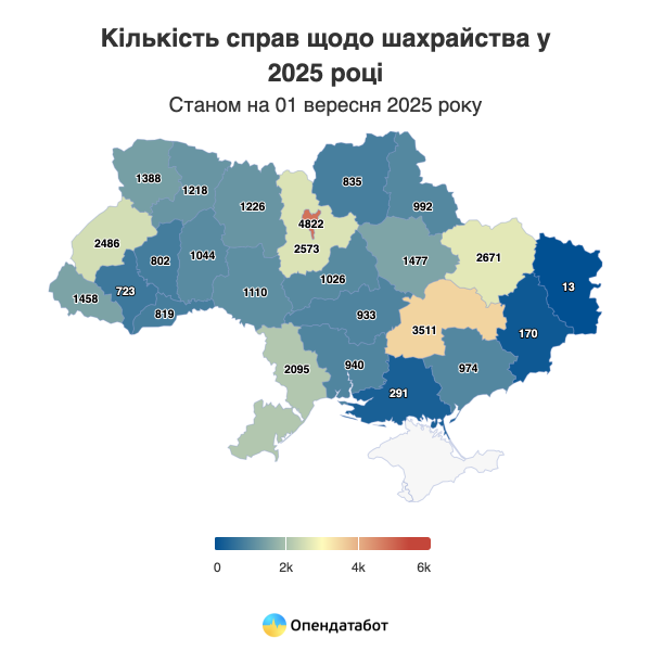 В Україні у 1,5 раза поменшало справ щодо шахрайства у 2025 році — Опендатабот