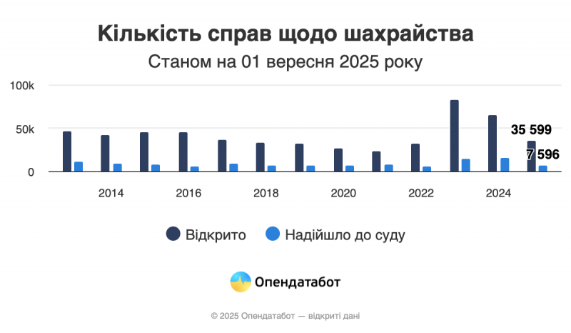 В Україні у 1,5 раза поменшало справ щодо шахрайства у 2025 році — Опендатабот