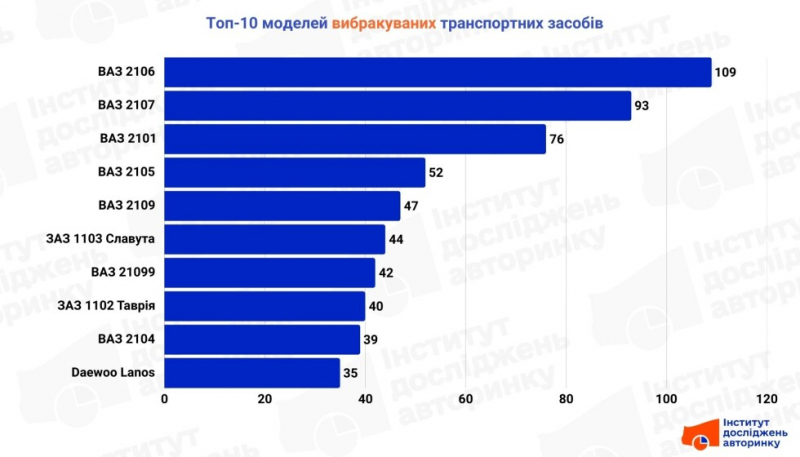 Вибракування: скільки та яких авто пішли «під прес» у серпні