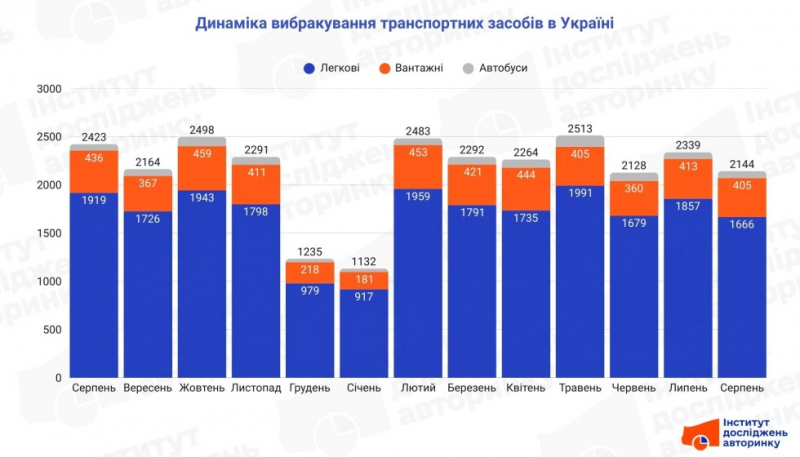 Вибракування: скільки та яких авто пішли «під прес» у серпні
