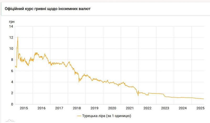 Вперше за 20 років: валюта "сусідки" України стала дешевшою за гривню