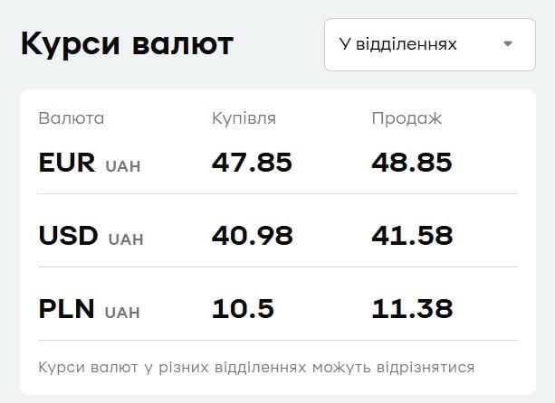 Євро знизився, долар пішов вгору: курс валют у "ПриватБанку" на 22 вересня