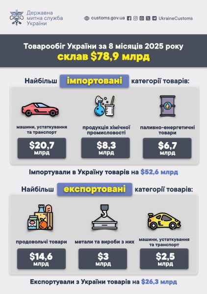 З початку року товарообіг України склав майже $79 мільярдів