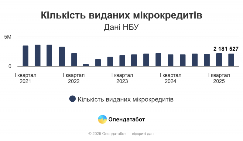 За пів року українці оформили 4,4 млн мікрокредитів