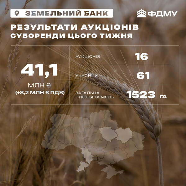 «Земельний банк»: Протягом тижня відбулося 16 аукціонів на суму понад 40 мільйонів