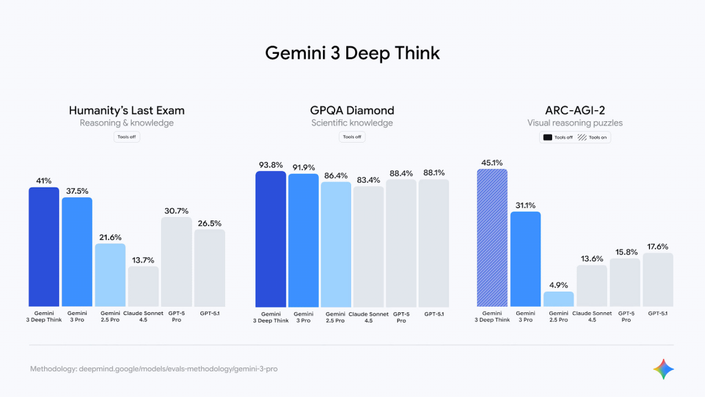 Gemini 3 von Google: das leistungsstärkste KI-Modell des Unternehmens mit tiefem Nutzerverständnis