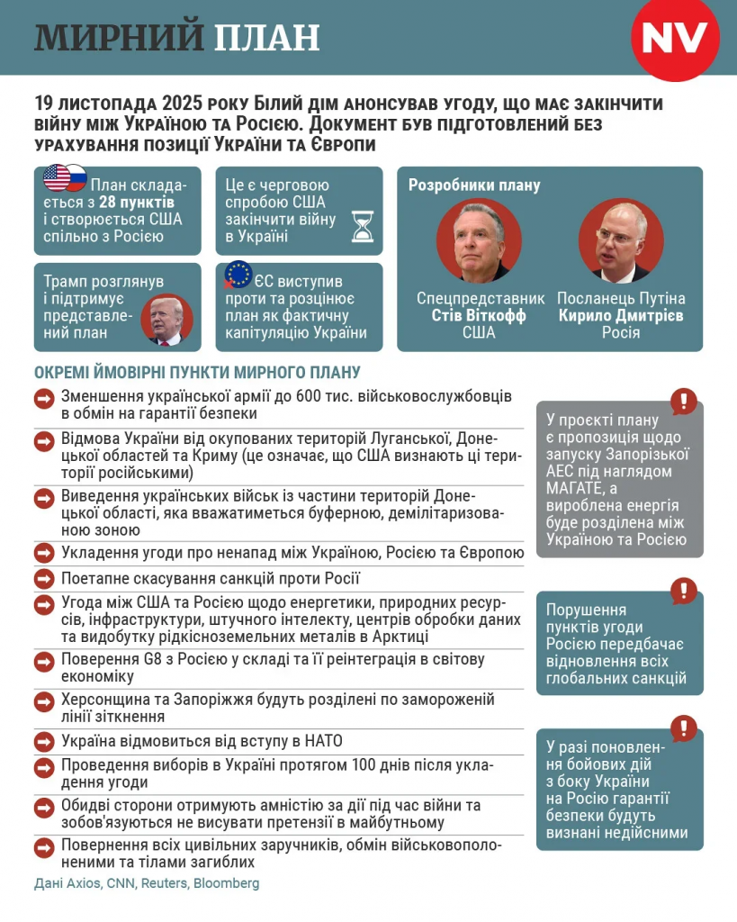 Європейські лідери розкритикували мирний план Трампа та пояснили, чому його умови небезпечні для України