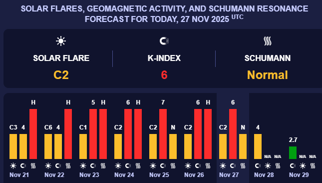 Magnetische Stürme 28. November: K-Index-Vorhersage, Gefahrenstufen und gesundheitliche Auswirkungen der Sonnenaktivität