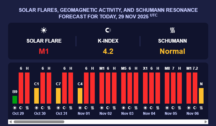 Magnetische Stürme 29.–30. November – K-Index-Vorhersage und Aktivitätsniveaus für die kommenden Tage