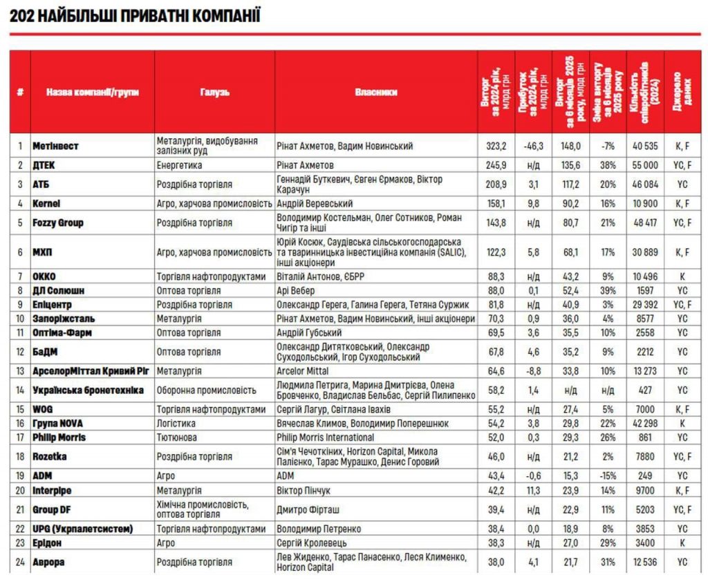 АТБ увійшла до топ-3 компаній України за версією Forbes — єдиний рітейлер у рейтингу