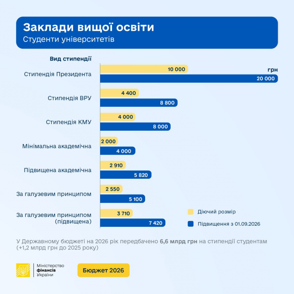 Стипендії 2026: нові суми з 1 вересня — повний перелік підвищень для університетів і коледжів