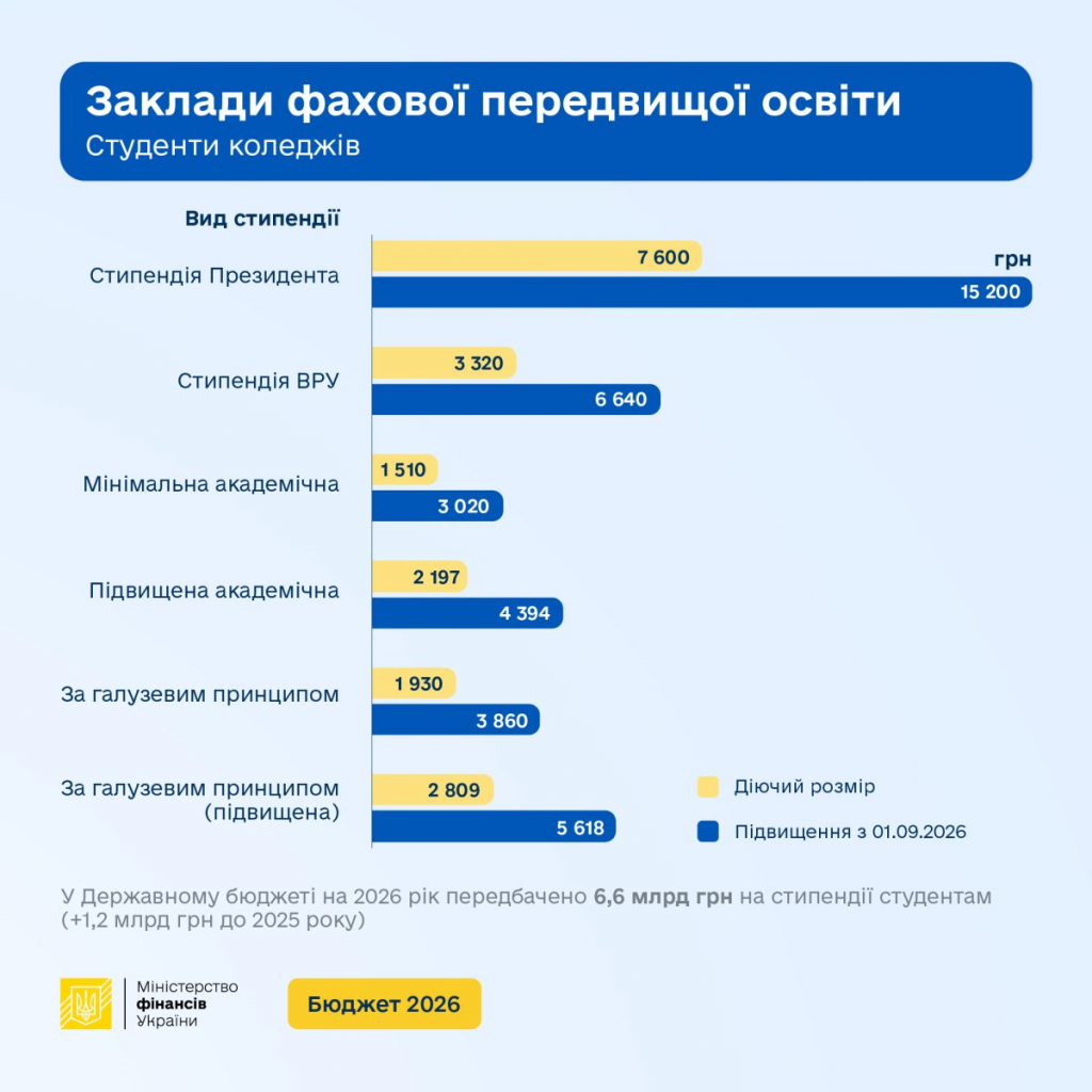 Стипендії 2026: нові суми з 1 вересня — повний перелік підвищень для університетів і коледжів