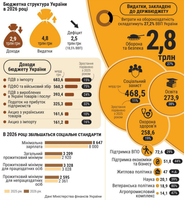 Держбюджет України на 2026 рік ухвалено: ключові видатки, доходи та що зміниться для громадян