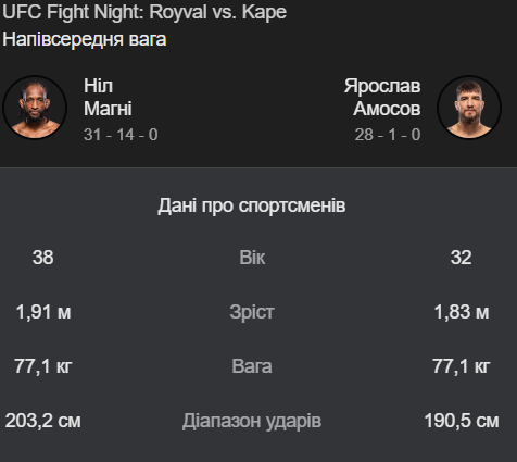 UFC Vegas 112 (ніч на 14 грудня): дебют Ярослава Амосова в UFC — бій проти Ніла Магні, де дивитися онлайн