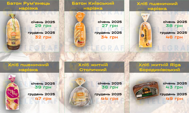 Ціни на продукти в супермаркетах України у 2025 році: повний огляд змін — що подорожчало і що подешевшало