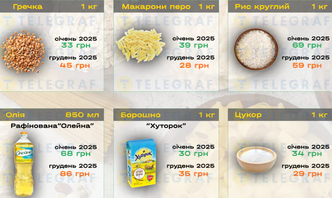 Ціни на продукти в супермаркетах України у 2025 році: повний огляд змін — що подорожчало і що подешевшало