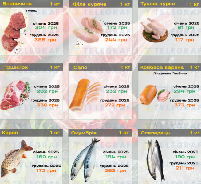 Ціни на продукти в супермаркетах України у 2025 році: повний огляд змін — що подорожчало і що подешевшало