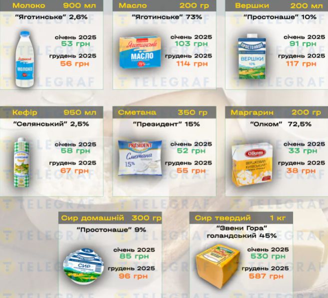 Ціни на продукти в супермаркетах України у 2025 році: повний огляд змін — що подорожчало і що подешевшало