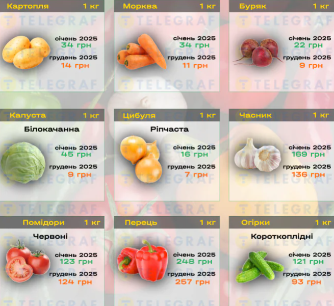 Ціни на продукти в супермаркетах України у 2025 році: повний огляд змін — що подорожчало і що подешевшало