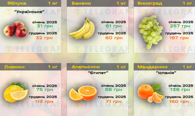 Ціни на продукти в супермаркетах України у 2025 році: повний огляд змін — що подорожчало і що подешевшало