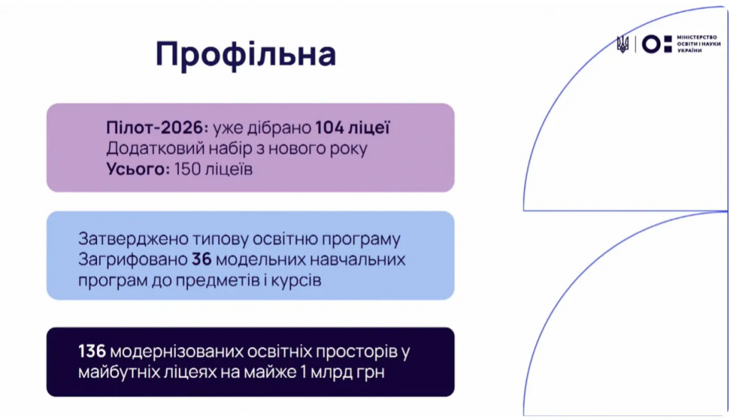 12-річне шкільне навчання в Україні стартує з 1 вересня 2027 року: що відомо про реформу