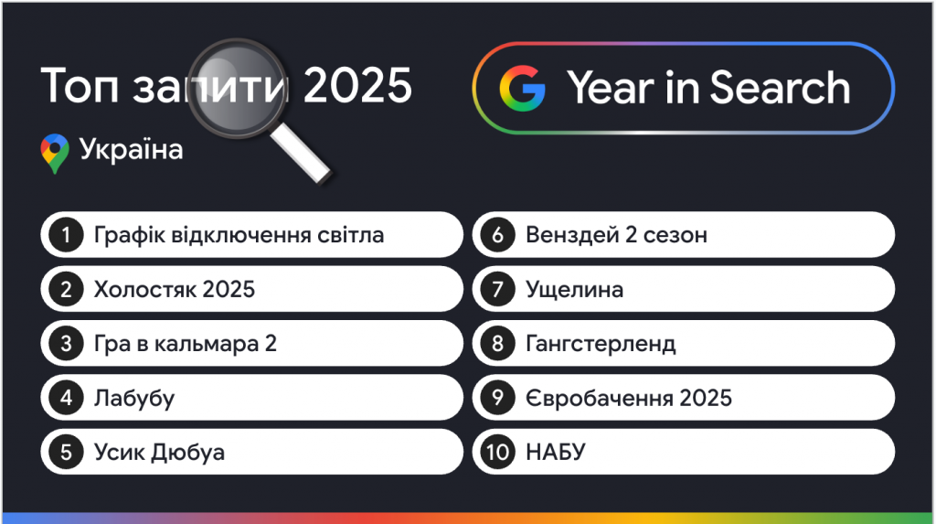 Топ пошукових запитів 2025 в Україні: «графік відключення світла», «Холостяк», «Гра в кальмара 2» та інші лідери Google