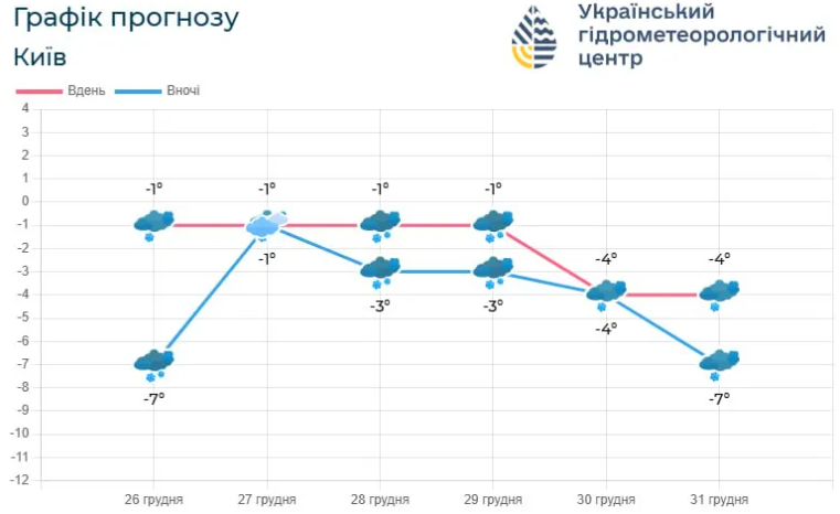 Ожеледиця по всій країні: якою буде погода 29 грудня