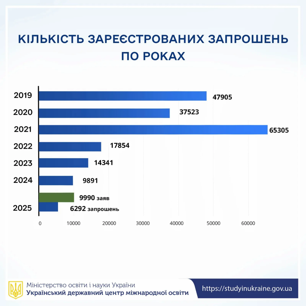 Іноземні студенти в Україні у 2025/2026: скільки їх зараз і в яких вишах навчаються