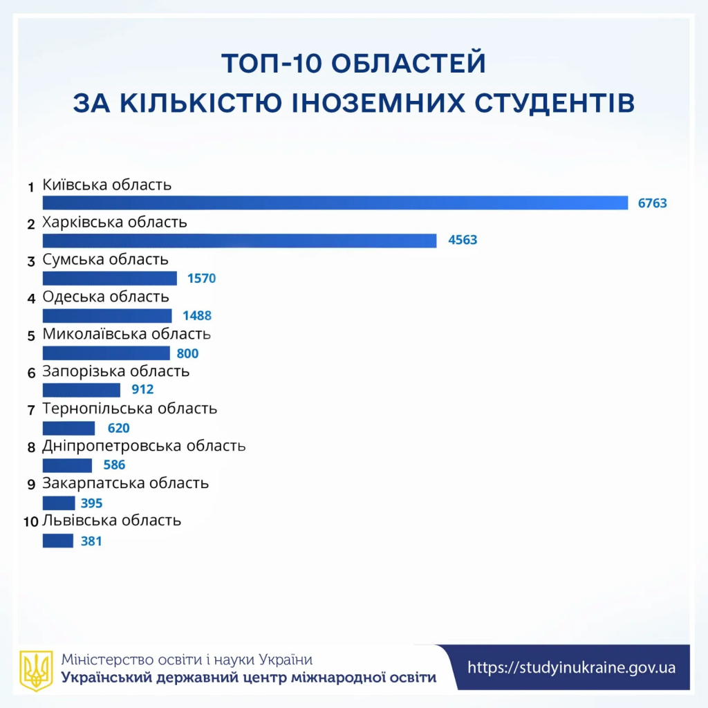 Іноземні студенти в Україні у 2025/2026: скільки їх зараз і в яких вишах навчаються