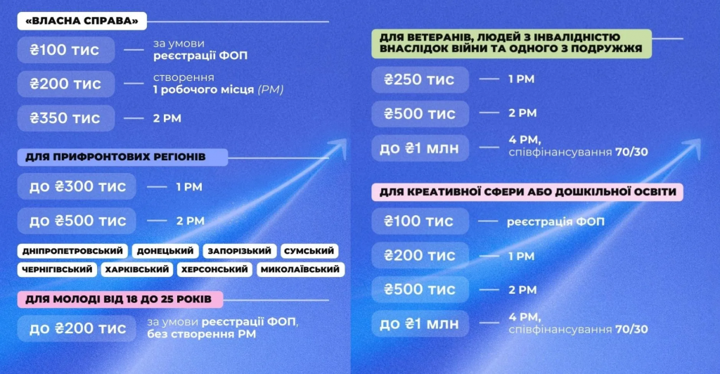 Грант на бізнес 2026 в Україні: хто може отримати, суми, умови та як подати заявку через Дію