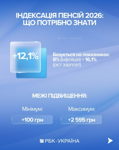 Перерахунок пенсій у березні 2026: кому піднімуть виплати, а кому ні — важливі правила і обмеження