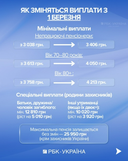 Перерахунок пенсій у березні 2026: кому піднімуть виплати, а кому ні — важливі правила і обмеження