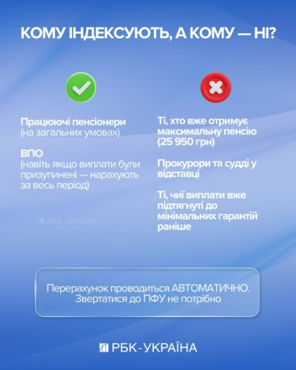 Перерахунок пенсій у березні 2026: кому піднімуть виплати, а кому ні — важливі правила і обмеження