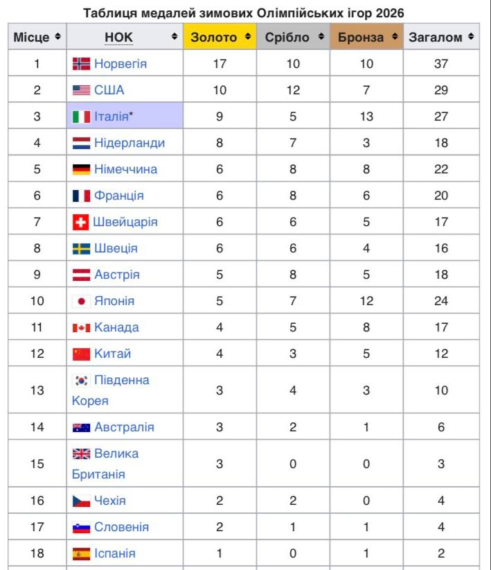 Чому Олімпіада 2026 стала для України найгіршою: що стало ключовим і до чого тут Гераскевич