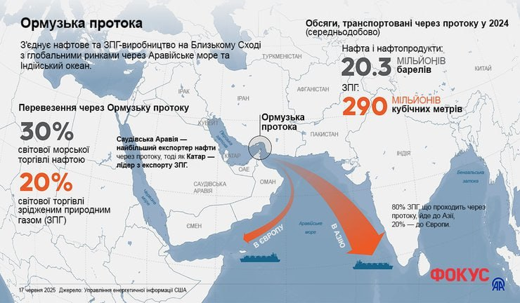 Ціна нафти Brent у 2026 році: що буде, якщо закриють Ормузьку протоку після ударів США та Ізраїлю по Ірану