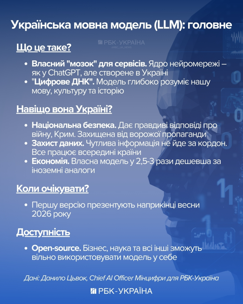 Україна створює свій ChatGPT: що відомо про українську LLM, Дія AI та плани Мінцифри у 2026 році