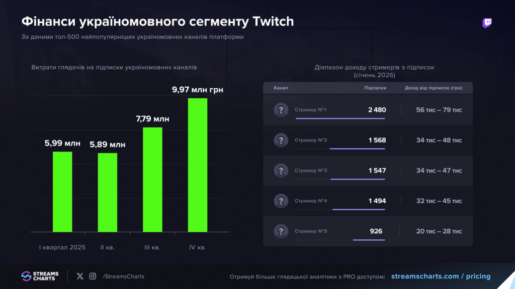 Скільки заробляють україномовні стримери на Twitch і що показали підписки у 2025 році