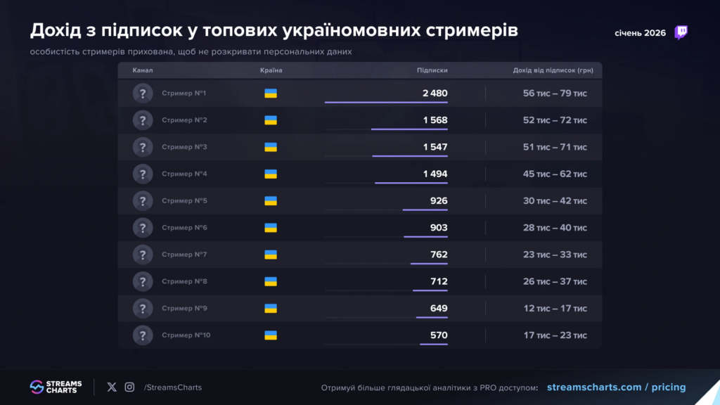 Скільки заробляють україномовні стримери на Twitch і що показали підписки у 2025 році