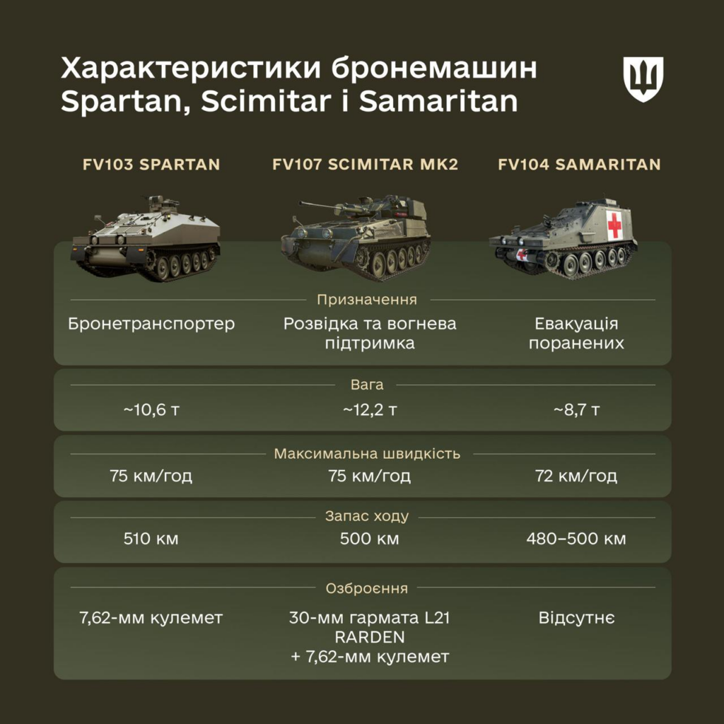 CVR(T) для України: які бронемашини передає Латвія, характеристики, швидкість, броня, модифікації та для чого вони потрібні ЗСУ