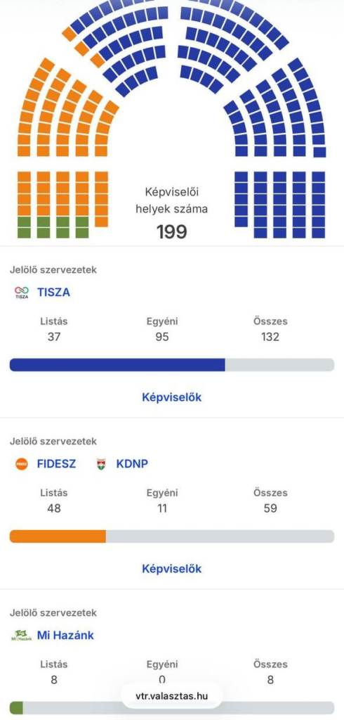 Результати виборів в Угорщині: як «Тиса» перехопила ініціативу і чому тепер попереду