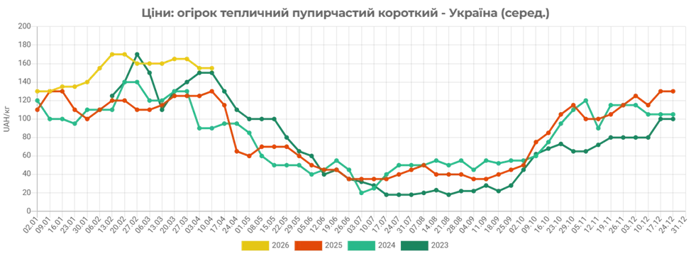 Огірки подешевшали в Україні на 21%: де вже знизили ціни і скільки просять у магазинах